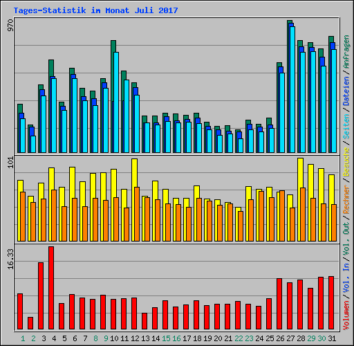 Tages-Statistik im Monat Juli 2017