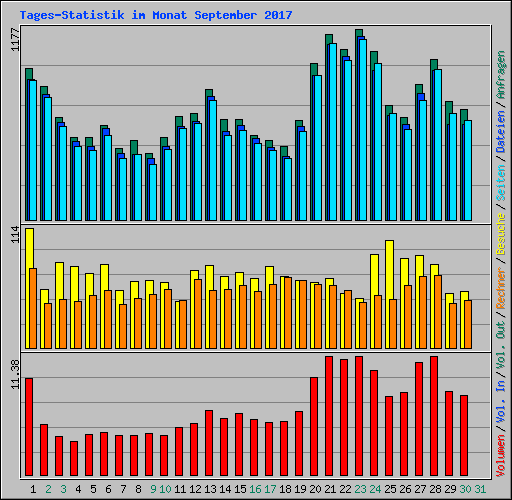 Tages-Statistik im Monat September 2017