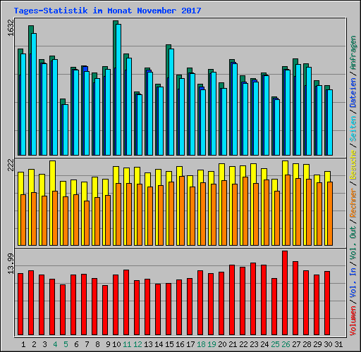 Tages-Statistik im Monat November 2017