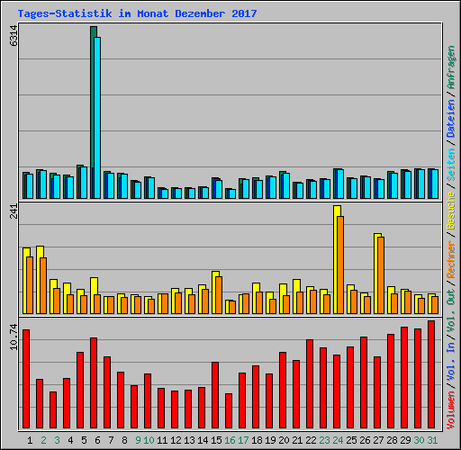 Tages-Statistik im Monat Dezember 2017