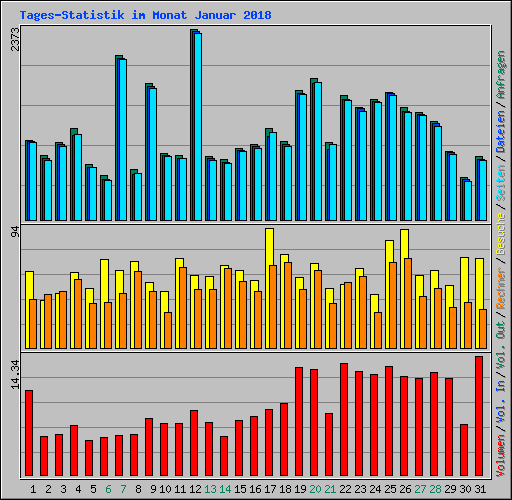 Tages-Statistik im Monat Januar 2018