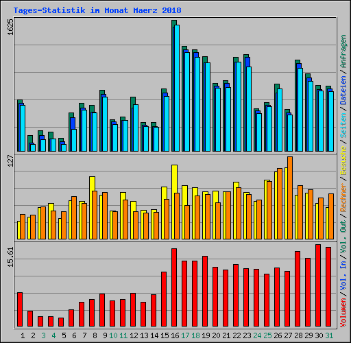 Tages-Statistik im Monat Maerz 2018