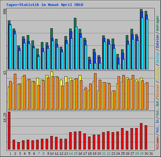 Tages-Statistik im Monat April 2018