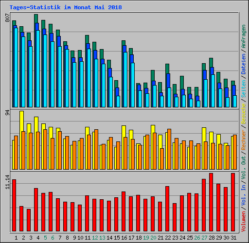 Tages-Statistik im Monat Mai 2018