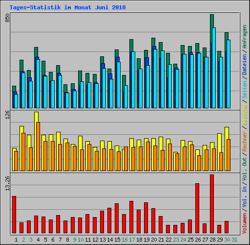 Tages-Statistik im Monat Juni 2018