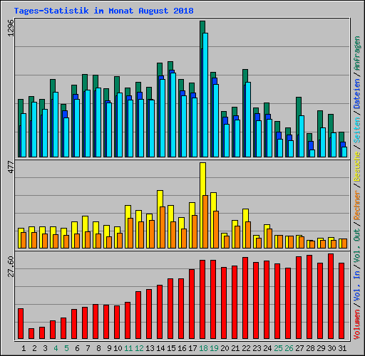 Tages-Statistik im Monat August 2018