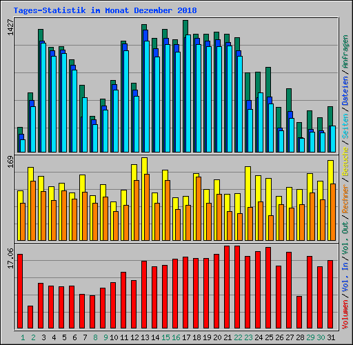 Tages-Statistik im Monat Dezember 2018