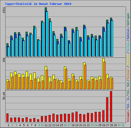 Tages-Statistik im Monat Februar 2019