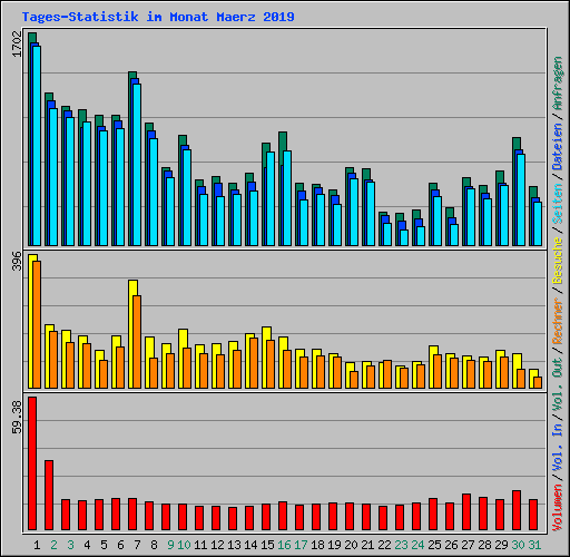 Tages-Statistik im Monat Maerz 2019