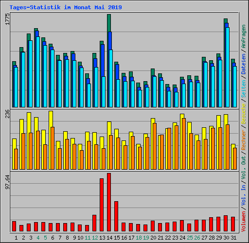 Tages-Statistik im Monat Mai 2019