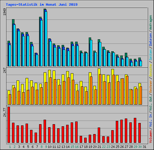 Tages-Statistik im Monat Juni 2019