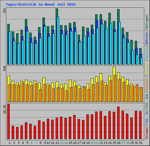 Tages-Statistik im Monat Juli 2019