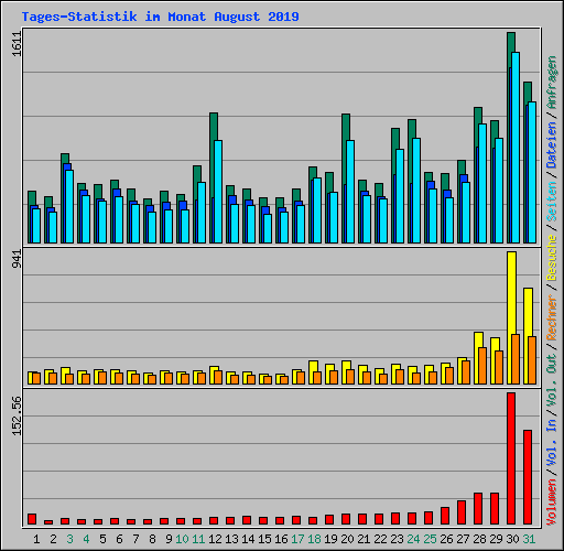 Tages-Statistik im Monat August 2019