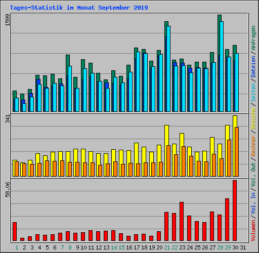 Tages-Statistik im Monat September 2019