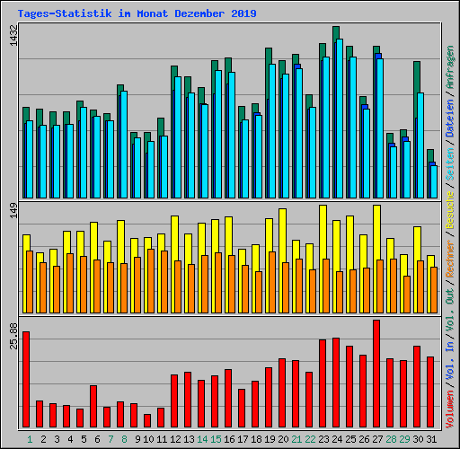 Tages-Statistik im Monat Dezember 2019