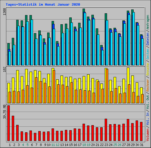 Tages-Statistik im Monat Januar 2020