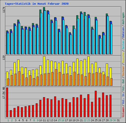 Tages-Statistik im Monat Februar 2020