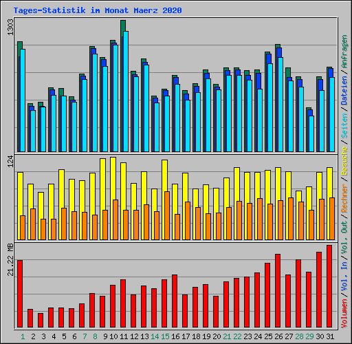 Tages-Statistik im Monat Maerz 2020