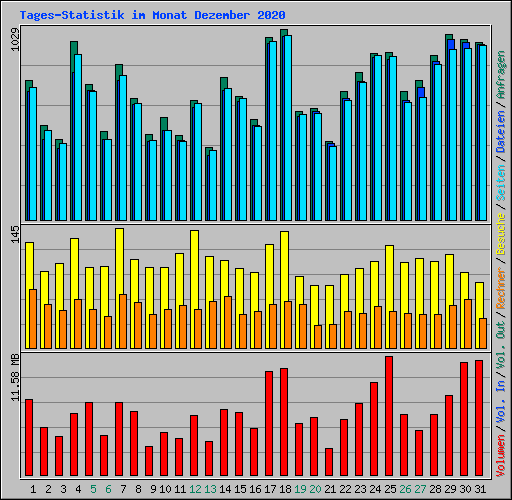 Tages-Statistik im Monat Dezember 2020