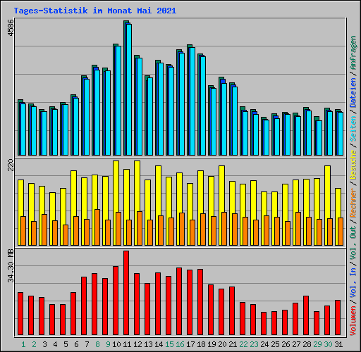 Tages-Statistik im Monat Mai 2021