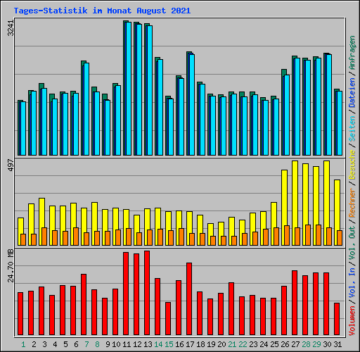 Tages-Statistik im Monat August 2021