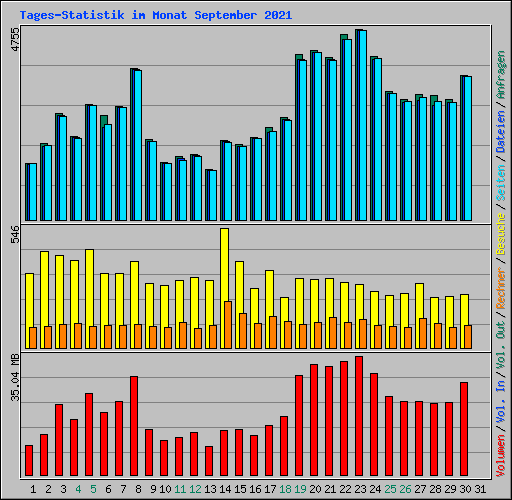 Tages-Statistik im Monat September 2021