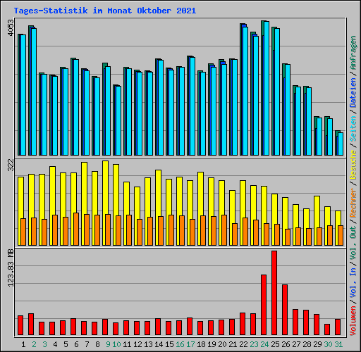 Tages-Statistik im Monat Oktober 2021