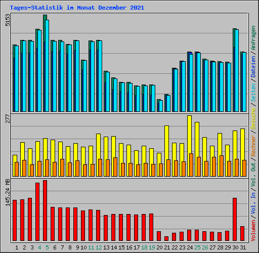 Tages-Statistik im Monat Dezember 2021