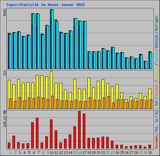 Tages-Statistik im Monat Januar 2022