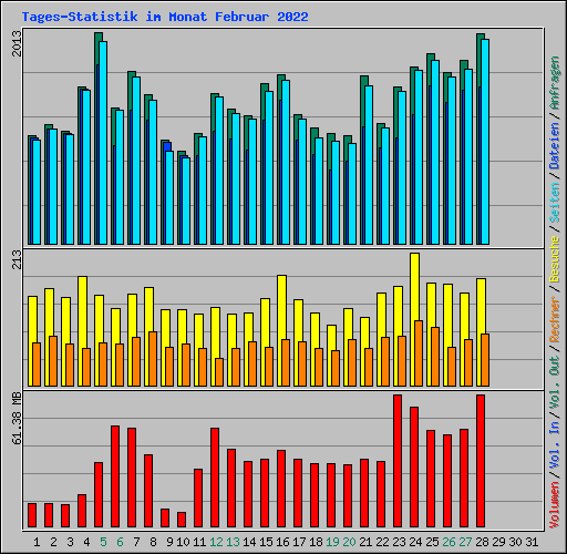 Tages-Statistik im Monat Februar 2022