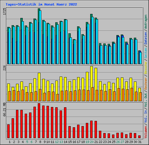 Tages-Statistik im Monat Maerz 2022