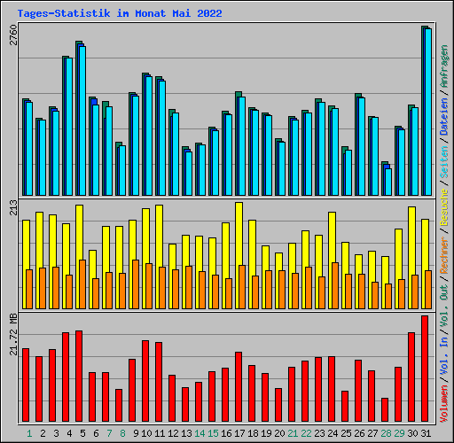Tages-Statistik im Monat Mai 2022