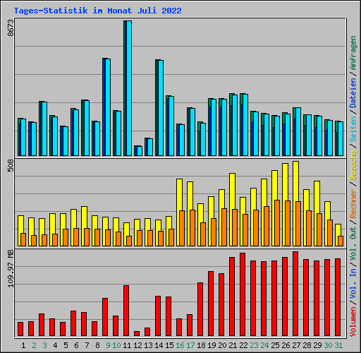 Tages-Statistik im Monat Juli 2022