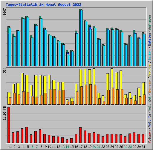Tages-Statistik im Monat August 2022
