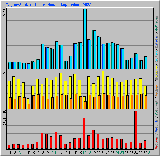 Tages-Statistik im Monat September 2022