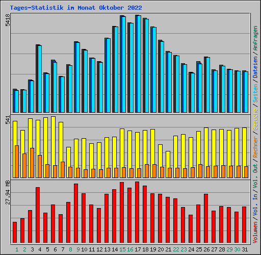 Tages-Statistik im Monat Oktober 2022