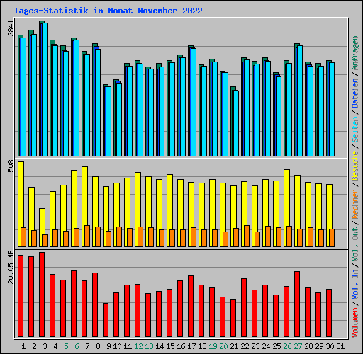 Tages-Statistik im Monat November 2022