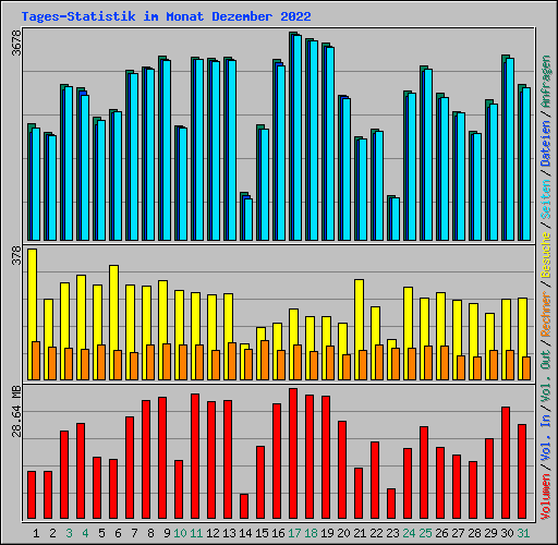 Tages-Statistik im Monat Dezember 2022