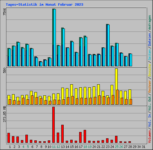 Tages-Statistik im Monat Februar 2023