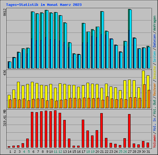 Tages-Statistik im Monat Maerz 2023