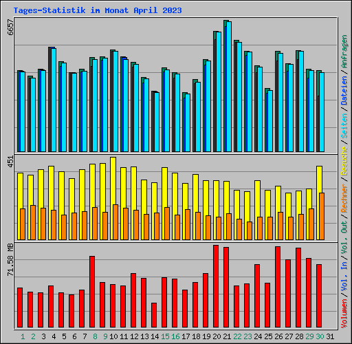 Tages-Statistik im Monat April 2023