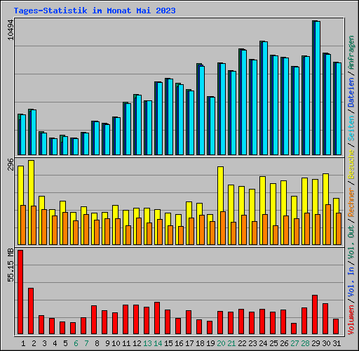 Tages-Statistik im Monat Mai 2023
