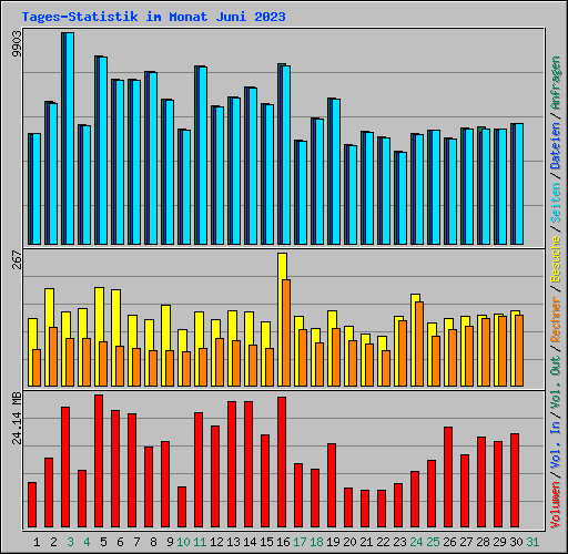 Tages-Statistik im Monat Juni 2023