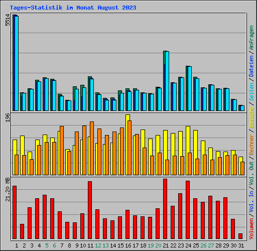 Tages-Statistik im Monat August 2023