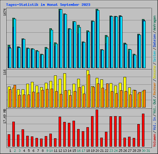 Tages-Statistik im Monat September 2023