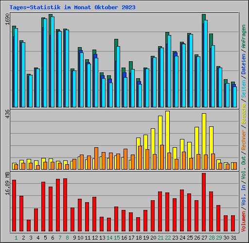 Tages-Statistik im Monat Oktober 2023