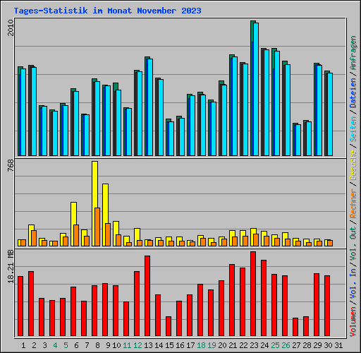 Tages-Statistik im Monat November 2023