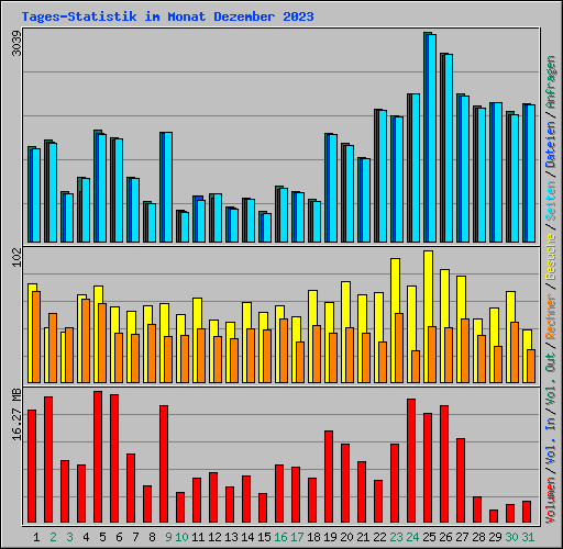 Tages-Statistik im Monat Dezember 2023