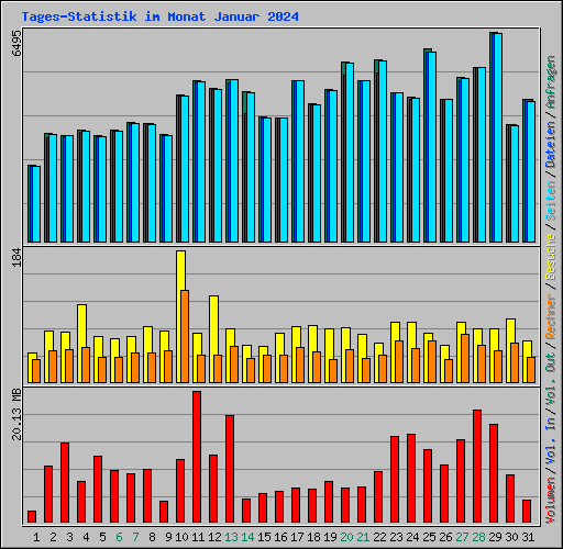 Tages-Statistik im Monat Januar 2024