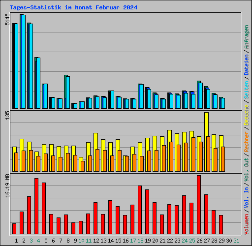 Tages-Statistik im Monat Februar 2024